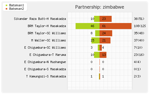 Afghanistan vs Zimbabwe 3rd ODI Partnerships Graph