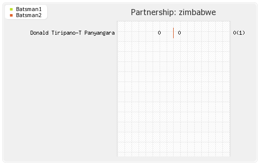 Zimbabwe vs Afghanistan 4th ODI Partnerships Graph