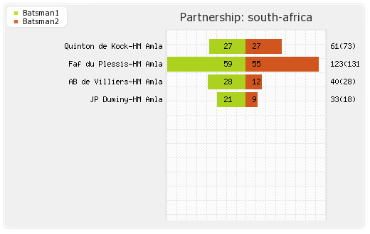 Zimbabwe vs South Africa 1st ODI Partnerships Graph