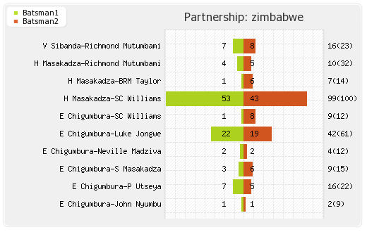 Zimbabwe vs South Africa 1st ODI Partnerships Graph
