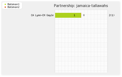 Jamaica Tallawahs vs St Lucia Zouks 16th T20 Partnerships Graph