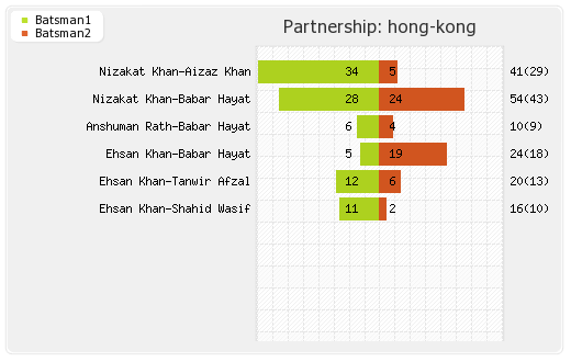 Ireland vs Hong Kong 1st T20I Partnerships Graph