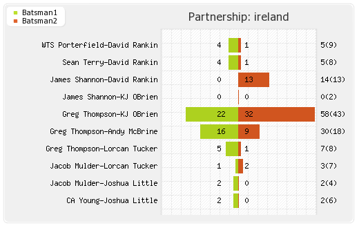 Ireland vs Hong Kong 1st T20I Partnerships Graph
