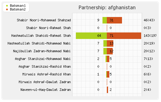 Bangladesh vs Afghanistan 1st ODI Partnerships Graph