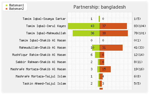 Bangladesh vs Afghanistan 1st ODI Partnerships Graph